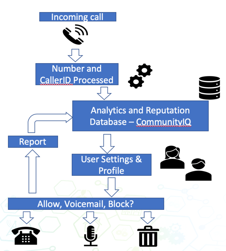 How to Block Robocalls on Avaya - Call Control